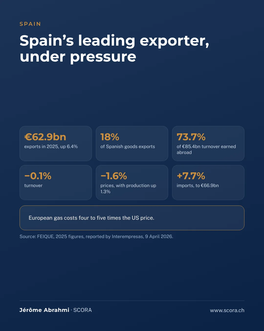Visuel de synthèse : Premier exportateur d'Espagne, sous pression